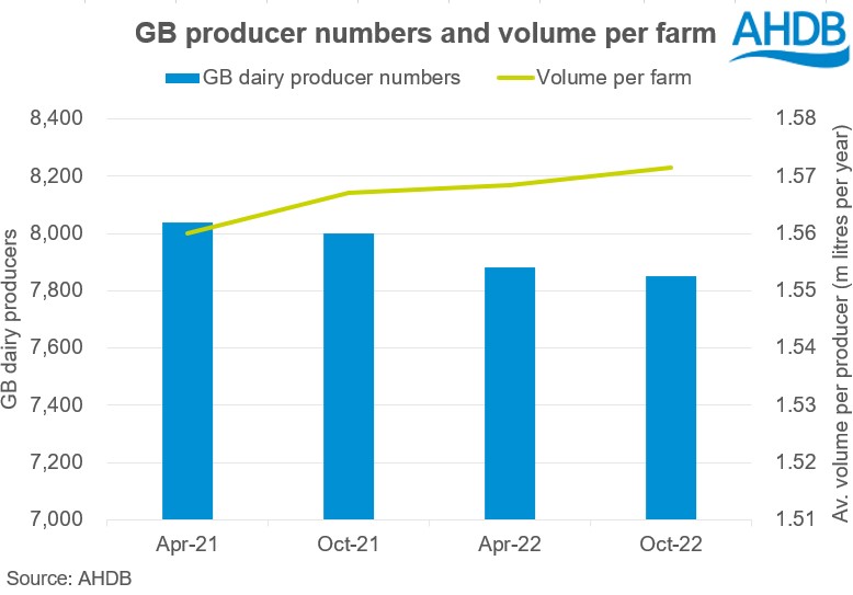 Graph of GB producer numbers and volume of milk produced per farm